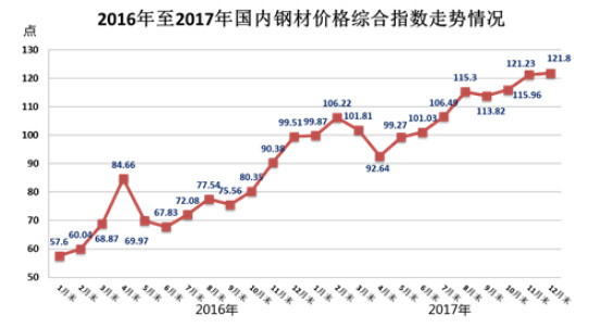 鋼材價格綜合指數(shù)走勢
